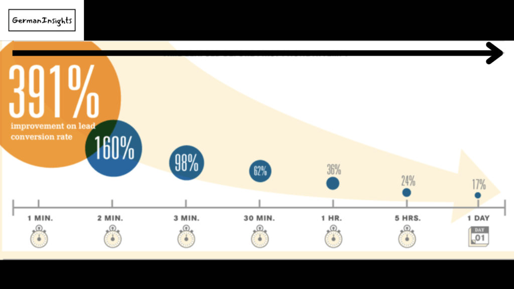 Die optimale Lead-Reaktionszeit