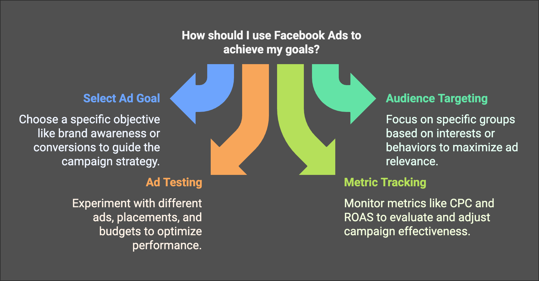 How should I use Facebook Ads to achieve my goals?