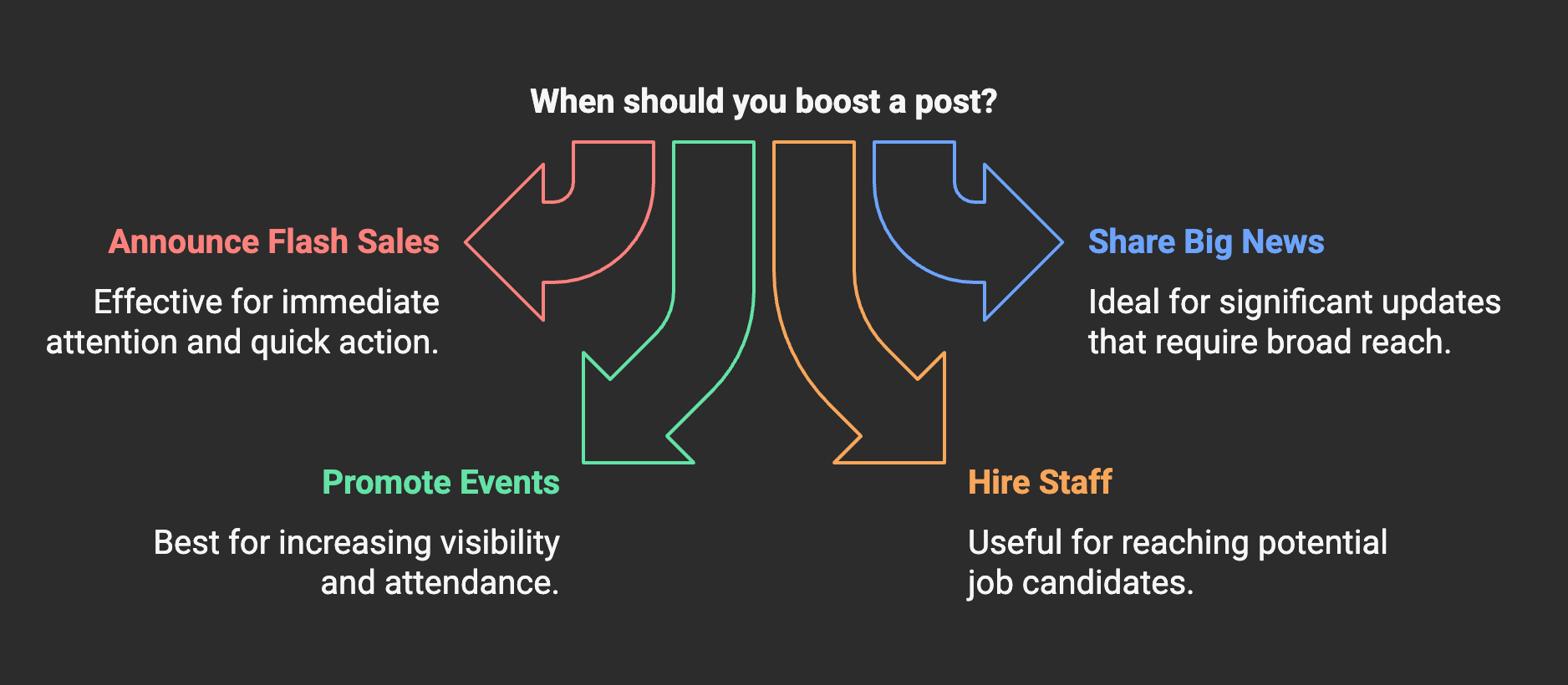 When Should You Boost a Post?